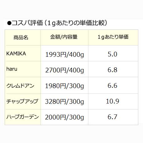 コスパ評価点数表