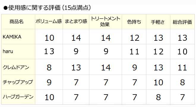 評価点数表